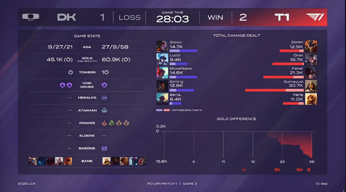 SKGaming鏖战DK,Tian统治全场 SKGaming鏖战DK,Tian统治全场